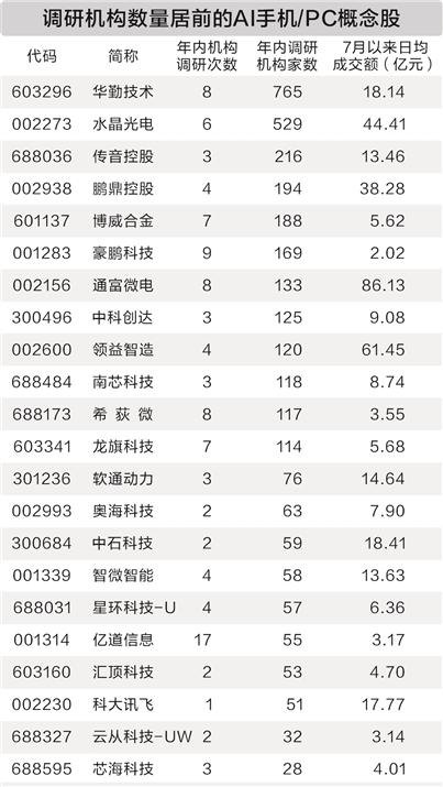 AI电子消费品进入爆发期 上市公司积极布局(附股)